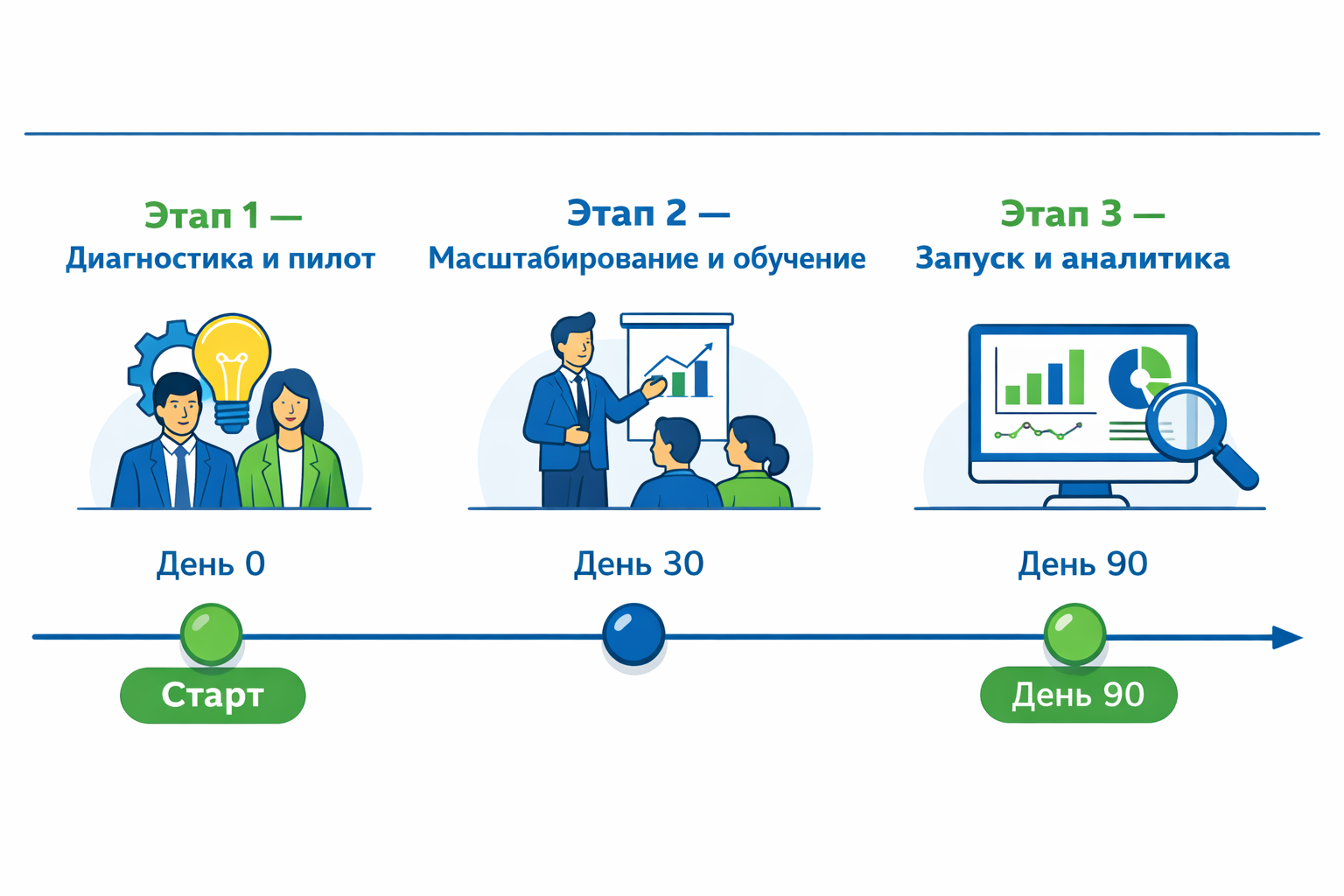 horizontal, clean flat infographic style illustration of a 3 step roadmap for implementing a project management system, labeled stages in russian: Этап 1 — Диагностика и пилот, Этап 2 — Масштабирование и обучение, Этап 3 — Запуск и аналитика, timeline from day 0 to day 90, icons for team, training, analytics dashboard, corporate colors blue and green, for embedding inside article